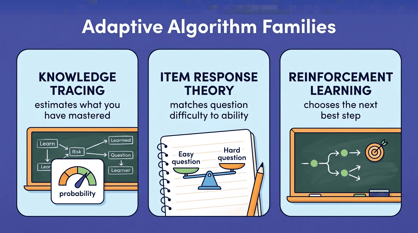 Three algorithm families: knowledge tracing estimates mastery, item response theory matches difficulty to ability, reinforcement learning chooses the next best step