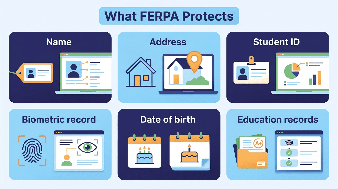 Infographic of the personal information FERPA protects: name, address, student ID, biometric record, date of birth, and education records