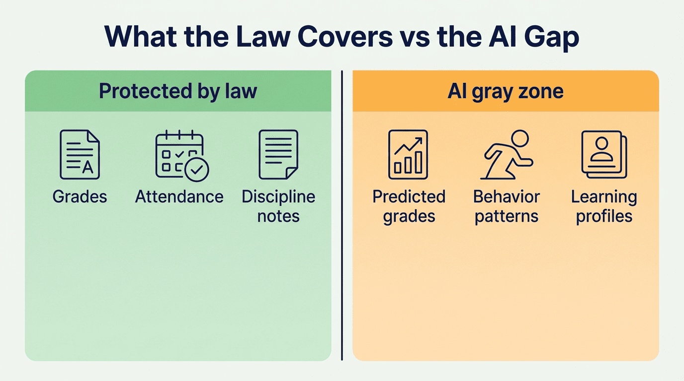 Comparison of data protected by law (grades, attendance, discipline notes) versus the AI gray zone (predicted grades, behavior patterns, learning profiles)