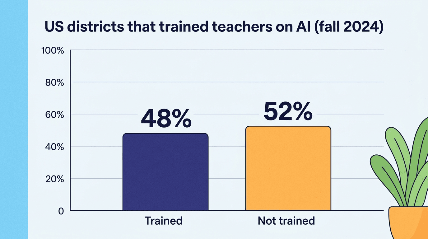 Bar chart showing only about 48% of US school districts trained teachers on AI use as of fall 2024, versus 52% that did not