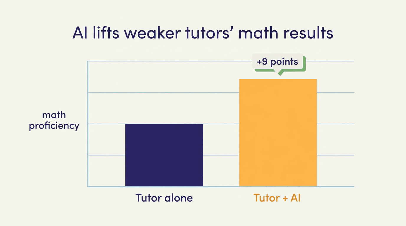 Bar chart showing tutor alone versus tutor plus AI, a gain of about 9 points