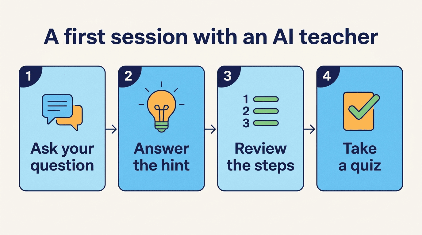Four-step flow of a first session: ask your question, answer the hint, review the steps, take a quiz