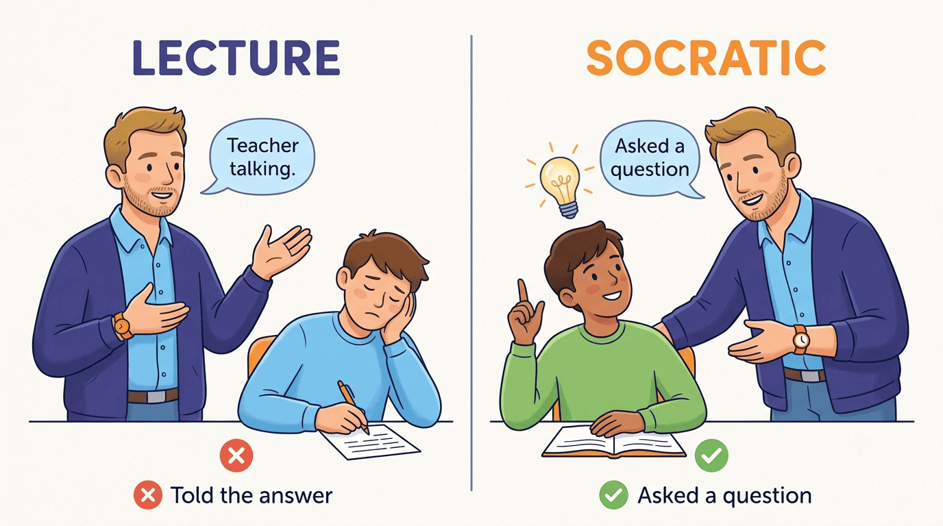 Comparison of a lecture where the teacher tells the answer versus Socratic teaching where the teacher asks a question
