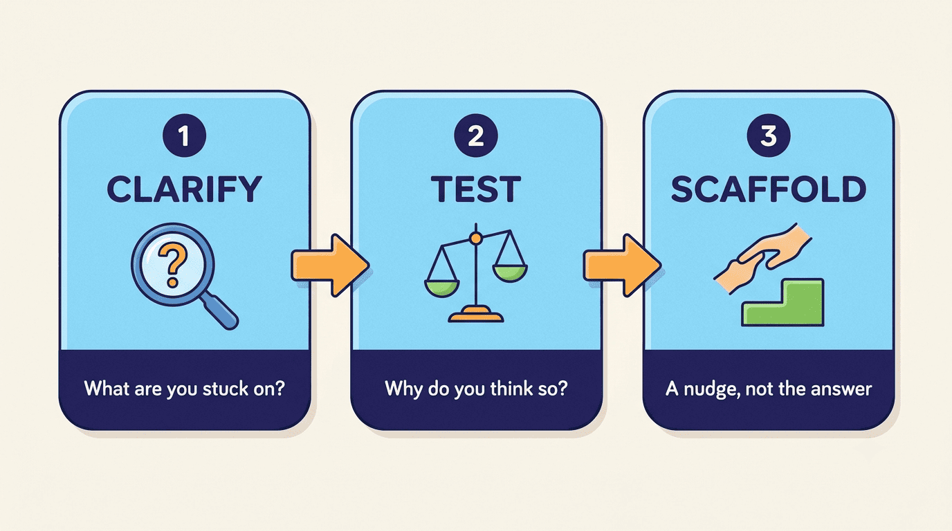 Three-step Socratic dialogue: clarify, test, scaffold