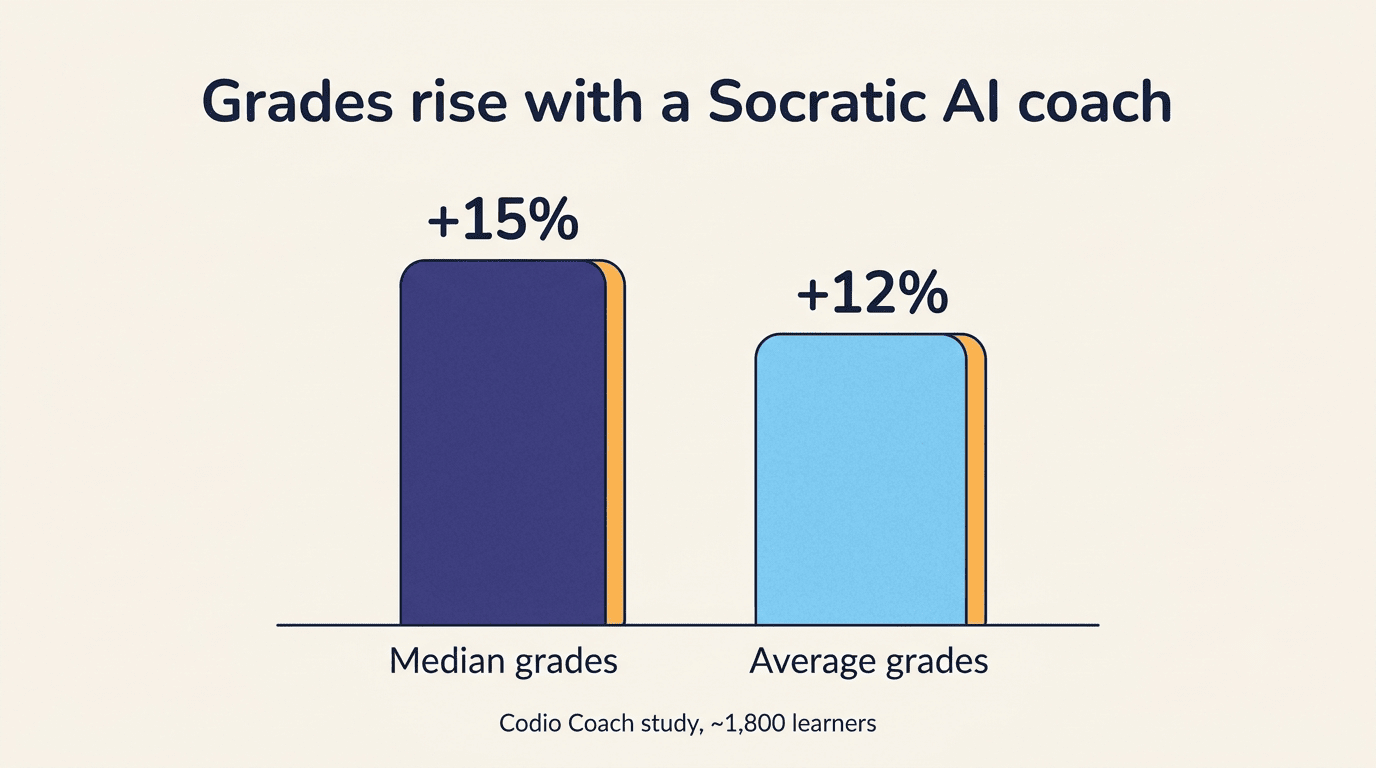 Bar chart showing median grades up 15 percent and average grades up 12 percent with a Socratic AI coach