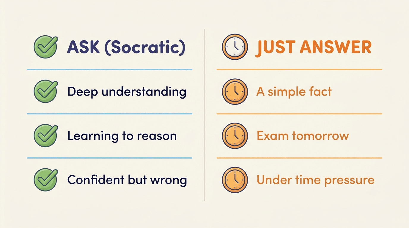 Checklist of when to ask Socratic questions versus when a direct answer is better