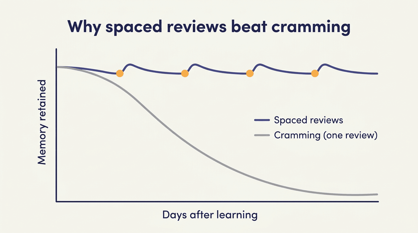Line chart showing spaced reviews keep memory high while a single cram fades over days